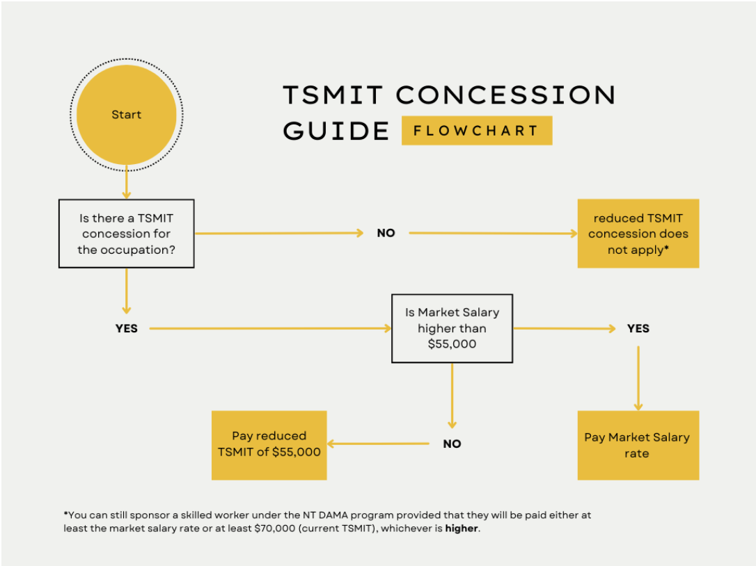 tsmit concession guide flowchart